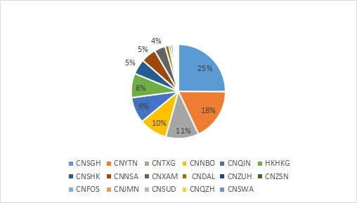 a-pie-chart-of-china-seaports-ranking