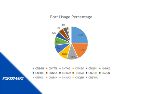foresmart port usage percentage