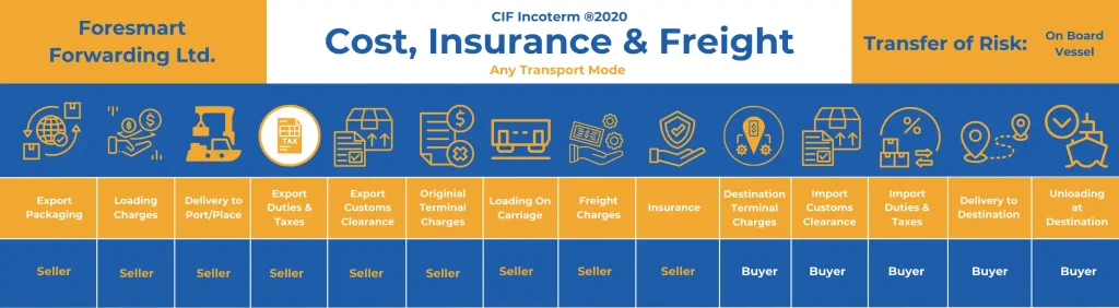 CIF incoterm