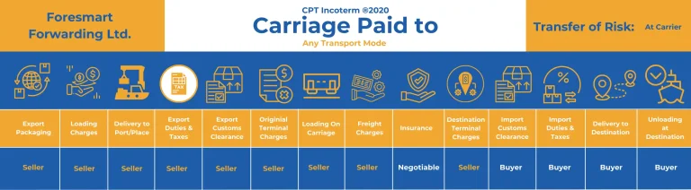 About CPT Incoterms: Costs, Rules and Best Uses