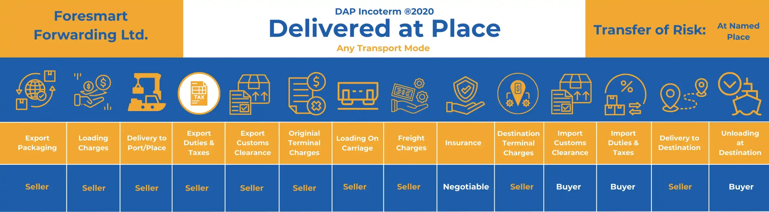 DAP incoterm