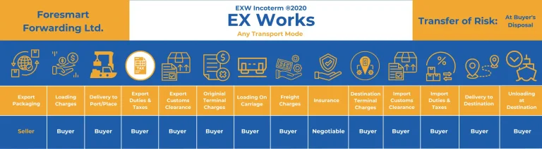 EXW Incoterms Explained