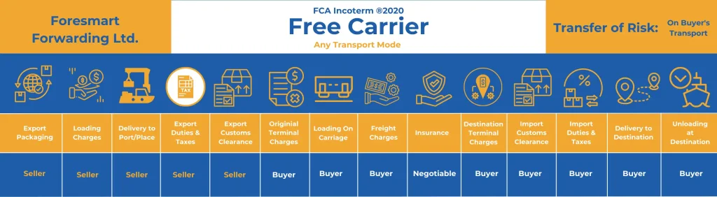 FCA incoterm