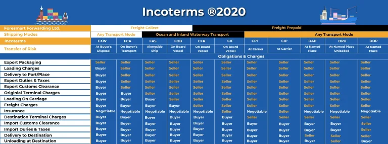 What Are Incoterms in Shipping?