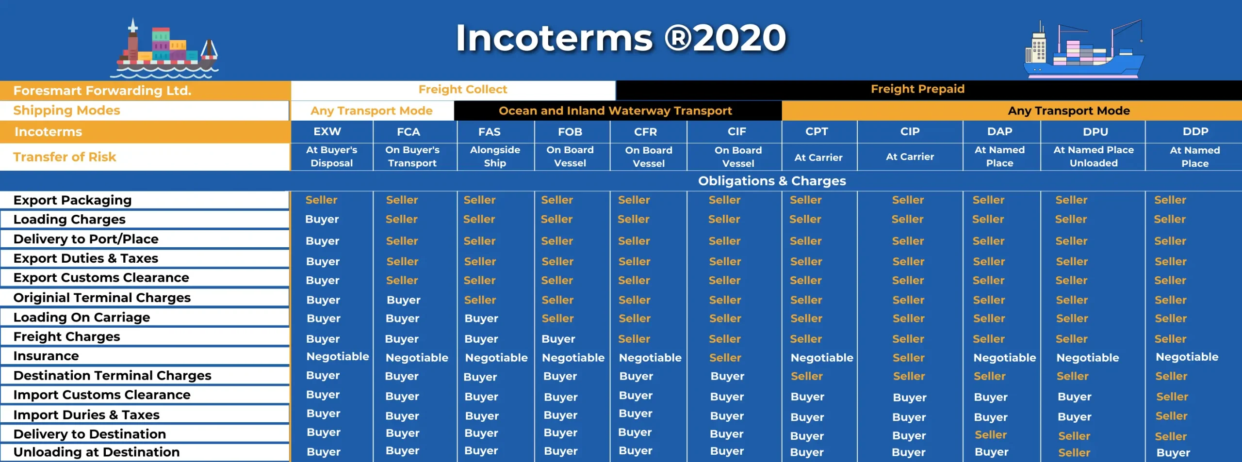 FORESMART incoterms 2020