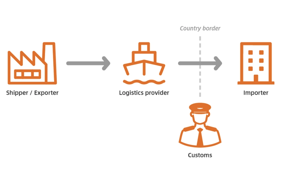 process of handling customs and import duties