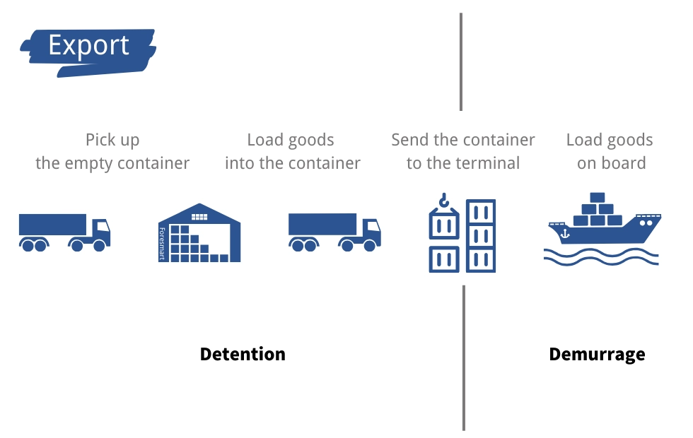 demurrage and detention fees when exporting