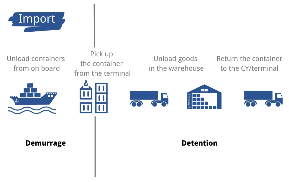demurrage and detention fees when importing