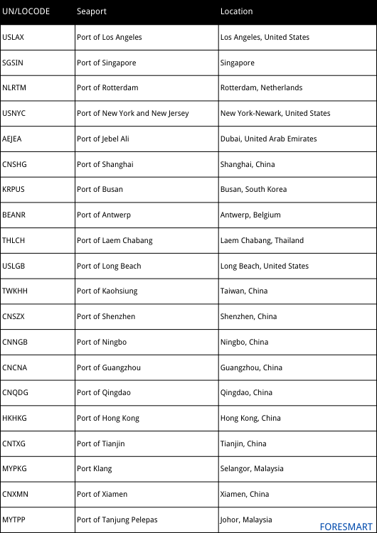 top 20 seaports with UNLOCODE seaport code
