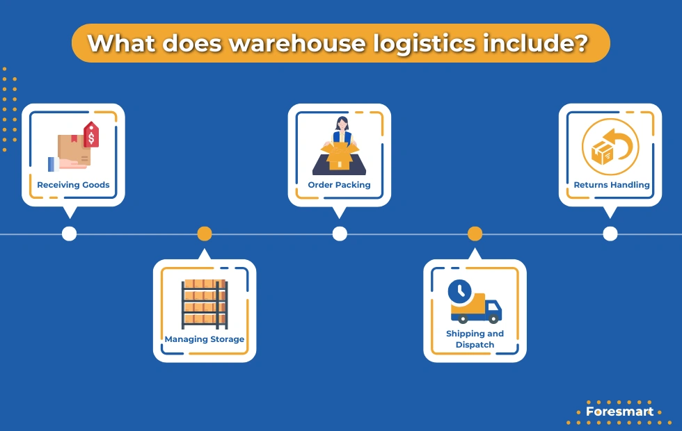 core components of warehouse logistics